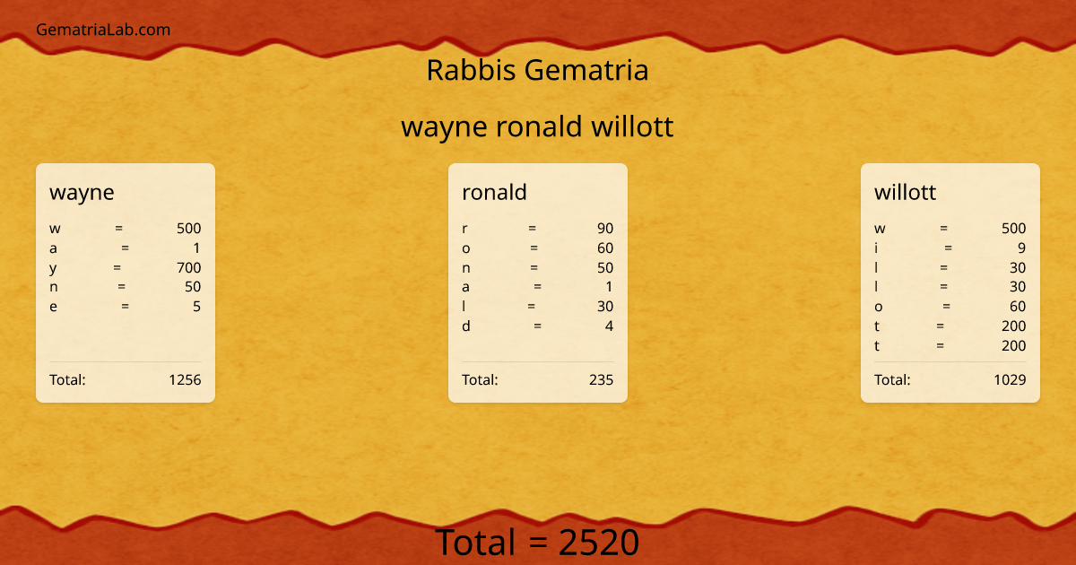 wayne ronald willott in rabbis Gematria